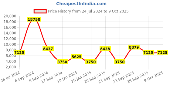 myntra.com The Tie Hub Men Printed Italian Woolen Broad Tie the tie hub Price History Graph from 24 Jul 2024 to 9 Oct 2025