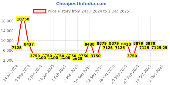myntra.com The Tie Hub Men Printed Italian Woollen Necktie the tie hub Price History Graph from 24 Jul 2024 to 30 Nov 2025