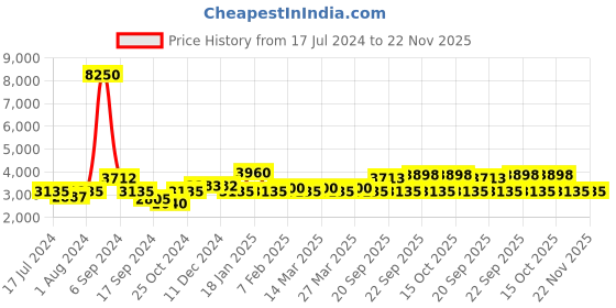 myntra.com The Tie Hub Men Printed Microfiber Necktie With Pocket Square & Cufflink Gift Set the tie hub Price History Graph from 17 Jul 2024 to 21 Nov 2025