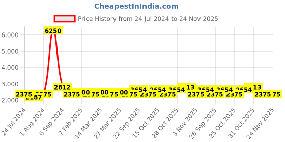 myntra.com The Tie Hub Men Printed Microfiber Tie & Tie Bar the tie hub Price History Graph from 24 Jul 2024 to 24 Nov 2025