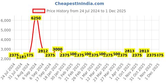 myntra.com The Tie Hub Men Printed Microfiber Tie With Cufflinks the tie hub Price History Graph from 24 Jul 2024 to 1 Dec 2025