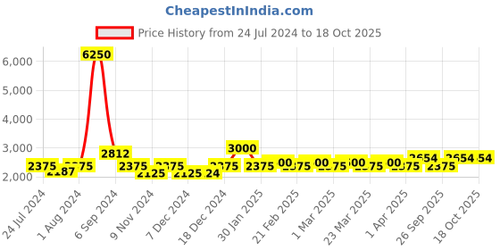 myntra.com The Tie Hub Men Printed Microfiber Tie with Flower Lapel Pin the tie hub Price History Graph from 24 Jul 2024 to 18 Oct 2025
