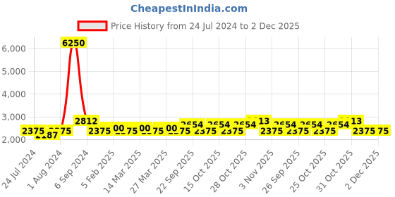 myntra.com The Tie Hub Men Printed Necktie & Flower Lapel Pin the tie hub Price History Graph from 24 Jul 2024 to 2 Dec 2025