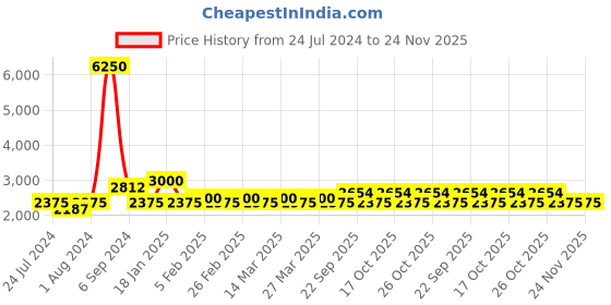 myntra.com The Tie Hub Men Printed Necktie with Flower Lapel Pin Gift Set the tie hub Price History Graph from 24 Jul 2024 to 24 Nov 2025