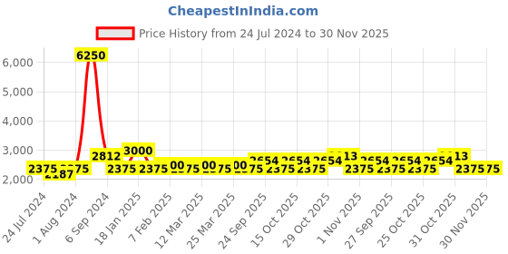 myntra.com The Tie Hub Men Printed Necktie with Pocket Square Accessory Gift Set the tie hub Price History Graph from 24 Jul 2024 to 30 Nov 2025