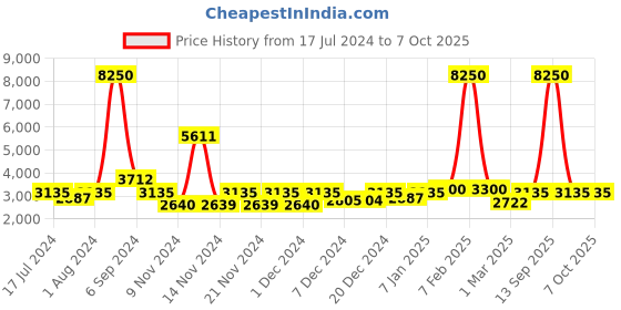 myntra.com The Tie Hub Men Printed Necktie With Pocket Square & Cufflink Set the tie hub Price History Graph from 17 Jul 2024 to 7 Oct 2025