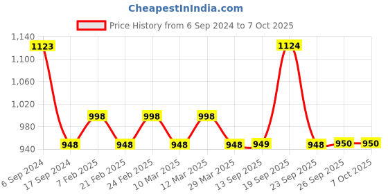 myntra.com The Tie Hub Men Printed Necktie with Pocket Square Combo the tie hub Price History Graph from 6 Sep 2024 to 6 Oct 2025