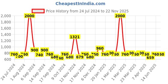 myntra.com The Tie Hub Men Printed Pocket Square the tie hub Price History Graph from 24 Jul 2024 to 22 Nov 2025