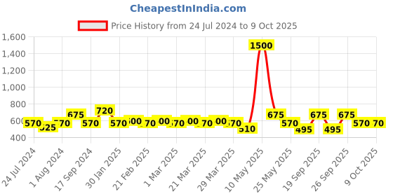 myntra.com The Tie Hub Men Printed Pocket Squares the tie hub Price History Graph from 24 Jul 2024 to 8 Oct 2025