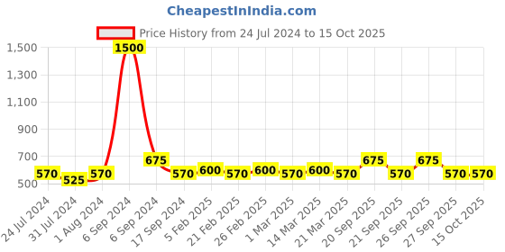 myntra.com The Tie Hub Men Printed Pocket Squares the tie hub Price History Graph from 24 Jul 2024 to 15 Oct 2025