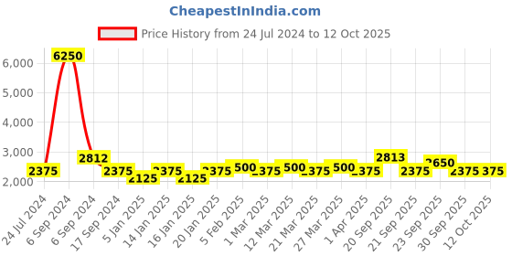 myntra.com The Tie Hub Men Printed Pure Silk Broad Tie the tie hub Price History Graph from 24 Jul 2024 to 10 Oct 2025