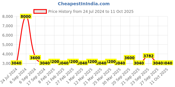 myntra.com The Tie Hub Men Printed Pure Silk Broad Tie the tie hub Price History Graph from 24 Jul 2024 to 10 Oct 2025
