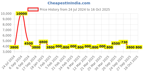 myntra.com The Tie Hub Men Printed Pure Silk Broad Tie the tie hub Price History Graph from 24 Jul 2024 to 15 Oct 2025