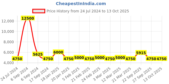 myntra.com The Tie Hub Men Printed Pure Silk Broad Tie the tie hub Price History Graph from 24 Jul 2024 to 12 Oct 2025