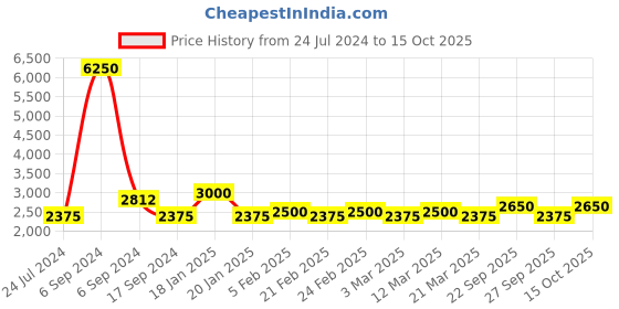 myntra.com The Tie Hub Men Printed Pure Silk Broad Tie the tie hub Price History Graph from 24 Jul 2024 to 15 Oct 2025