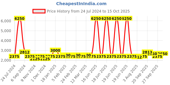 myntra.com The Tie Hub Men Printed Pure Silk Broad Tie the tie hub Price History Graph from 24 Jul 2024 to 15 Oct 2025
