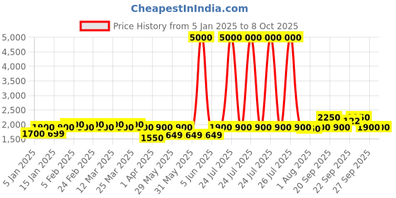 myntra.com The Tie Hub Men Printed Scarf the tie hub Price History Graph from 5 Jan 2025 to 8 Oct 2025