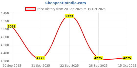 myntra.com The Tie Hub Men Printed Scarf the tie hub Price History Graph from 20 Sep 2025 to 14 Oct 2025
