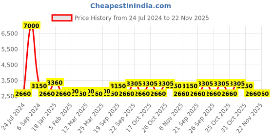 myntra.com The Tie Hub Men Printed Silk Accessory Gift Set the tie hub Price History Graph from 24 Jul 2024 to 22 Nov 2025