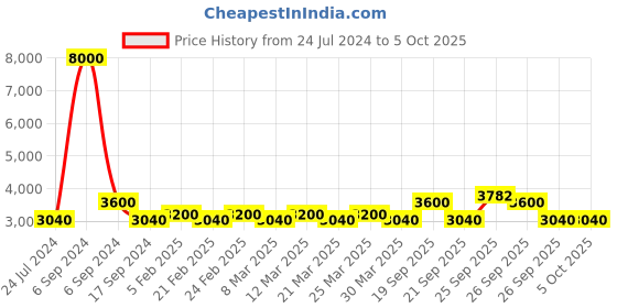 myntra.com The Tie Hub Men Printed Silk Bow Tie the tie hub Price History Graph from 24 Jul 2024 to 5 Oct 2025