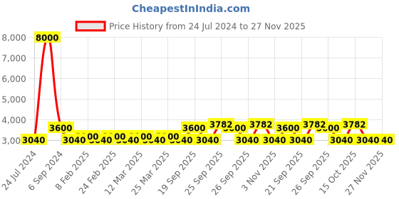 myntra.com The Tie Hub Men Printed Silk Broad Tie the tie hub Price History Graph from 24 Jul 2024 to 27 Nov 2025