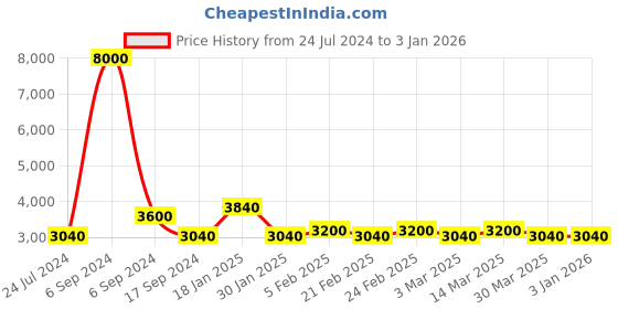 myntra.com The Tie Hub Men Printed Silk Broad Tie the tie hub Price History Graph from 24 Jul 2024 to 31 Dec 2025