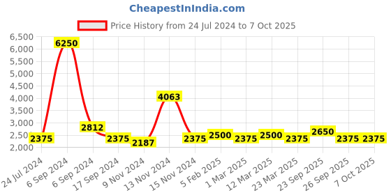 myntra.com The Tie Hub Men Printed Silk Broad Tie the tie hub Price History Graph from 24 Jul 2024 to 6 Oct 2025