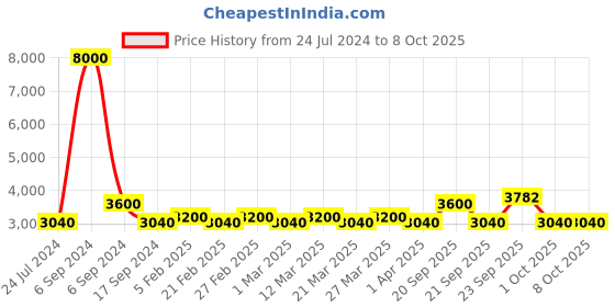 myntra.com The Tie Hub Men Printed Silk Broad Tie the tie hub Price History Graph from 24 Jul 2024 to 7 Oct 2025