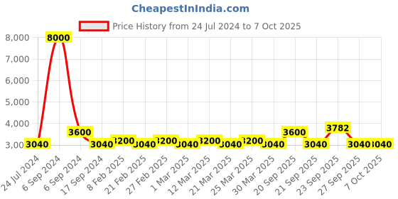 myntra.com The Tie Hub Men Printed Silk Broad Tie the tie hub Price History Graph from 24 Jul 2024 to 7 Oct 2025