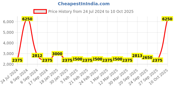 myntra.com The Tie Hub Men Printed Silk Broad Tie the tie hub Price History Graph from 24 Jul 2024 to 10 Oct 2025