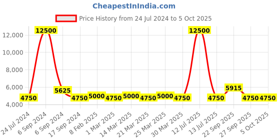 myntra.com The Tie Hub Men Printed Silk Broad Tie the tie hub Price History Graph from 24 Jul 2024 to 5 Oct 2025