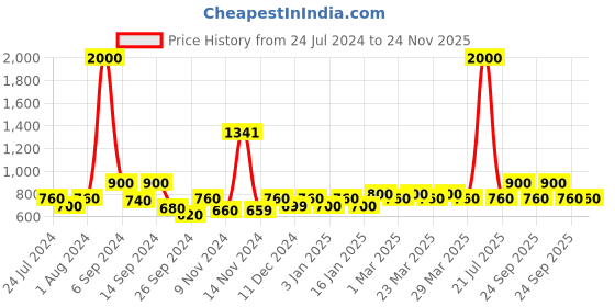 myntra.com The Tie Hub Men Printed Silk Cotton Pocket Square the tie hub Price History Graph from 24 Jul 2024 to 24 Nov 2025