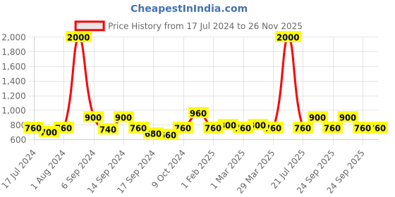 myntra.com The Tie Hub Men Printed Silk Cotton Pocket Square the tie hub Price History Graph from 17 Jul 2024 to 25 Nov 2025