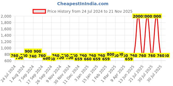myntra.com The Tie Hub Men Printed Silk Cotton Pocket Square the tie hub Price History Graph from 24 Jul 2024 to 20 Nov 2025