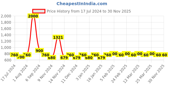 myntra.com The Tie Hub Men Printed Silk Cotton Pocket Square the tie hub Price History Graph from 17 Jul 2024 to 30 Nov 2025