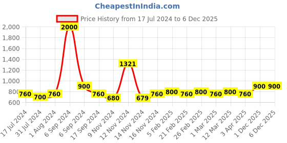 myntra.com The Tie Hub Men Printed Silk Cotton Pocket Square the tie hub Price History Graph from 17 Jul 2024 to 6 Dec 2025