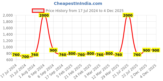 myntra.com The Tie Hub Men Printed Silk Cotton Pocket Square the tie hub Price History Graph from 17 Jul 2024 to 2 Dec 2025