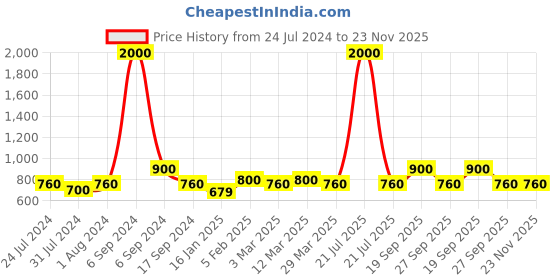 myntra.com The Tie Hub Men Printed Silk Cotton Pocket Square the tie hub Price History Graph from 24 Jul 2024 to 23 Nov 2025