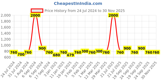 myntra.com The Tie Hub Men Printed Silk Cotton Pocket Square the tie hub Price History Graph from 24 Jul 2024 to 30 Nov 2025