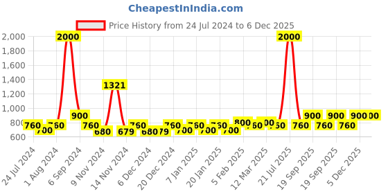 myntra.com The Tie Hub Men Printed Silk Cotton Pocket Square the tie hub Price History Graph from 24 Jul 2024 to 5 Dec 2025