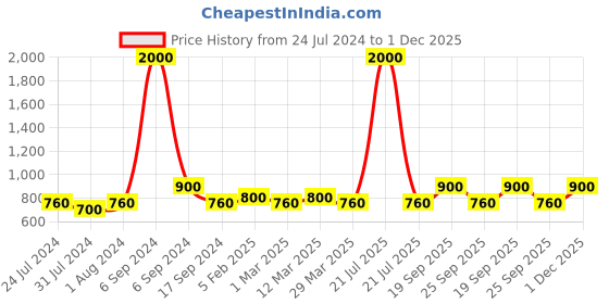 myntra.com The Tie Hub Men Printed Silk Cotton Pocket Square the tie hub Price History Graph from 24 Jul 2024 to 1 Dec 2025