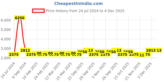 myntra.com The Tie Hub Men Printed Silk Formal Skinny Tie the tie hub Price History Graph from 24 Jul 2024 to 4 Dec 2025