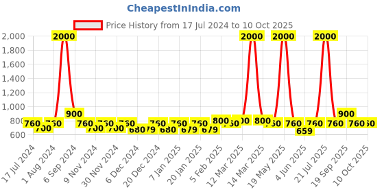 myntra.com The Tie Hub Men Printed Silk Pocket Square the tie hub Price History Graph from 17 Jul 2024 to 10 Oct 2025