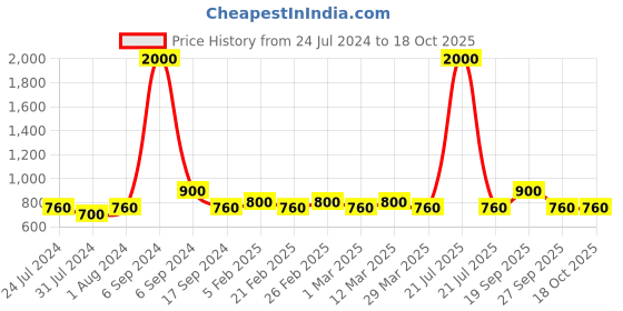 myntra.com The Tie Hub Men Printed Silk Pocket Square the tie hub Price History Graph from 24 Jul 2024 to 17 Oct 2025
