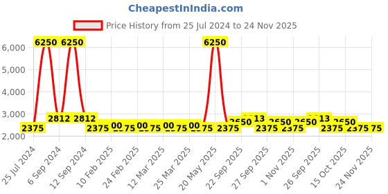 myntra.com The Tie Hub Men Printed Silk Skinny Formal Tie the tie hub Price History Graph from 25 Jul 2024 to 23 Nov 2025