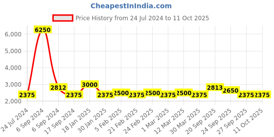 myntra.com The Tie Hub Men Printed Silk Skinny Tie the tie hub Price History Graph from 24 Jul 2024 to 10 Oct 2025