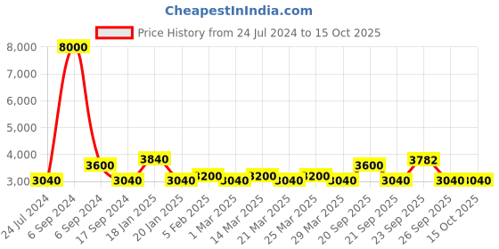myntra.com The Tie Hub Men Printed Silk Skinny Tie the tie hub Price History Graph from 24 Jul 2024 to 15 Oct 2025