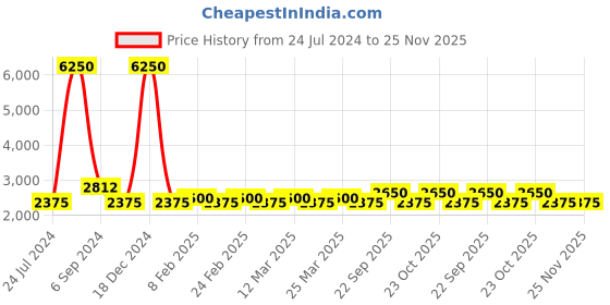 myntra.com The Tie Hub Men Printed Silk Skinny Tie the tie hub Price History Graph from 24 Jul 2024 to 25 Nov 2025