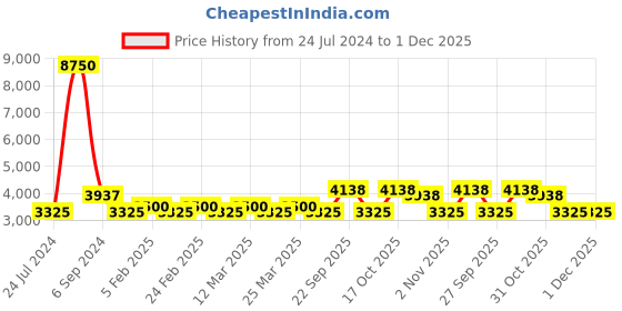 myntra.com The Tie Hub Men Printed Silk Skinny Tie the tie hub Price History Graph from 24 Jul 2024 to 1 Dec 2025