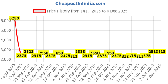 myntra.com The Tie Hub Men Printed Silk Skinny Tie the tie hub Price History Graph from 14 Jul 2025 to 5 Dec 2025